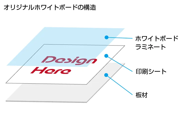 オリジナルデザインのホワイトボードの構造