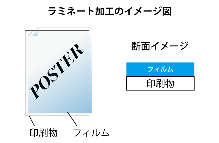 ラミネート加工のイメージ図