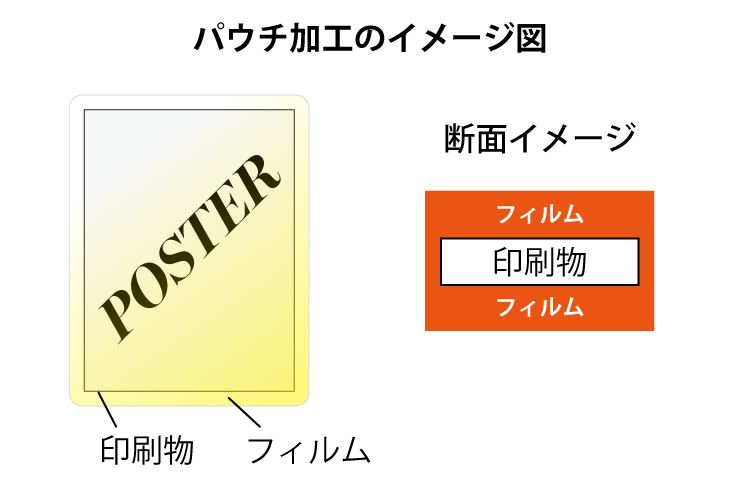 パウチ加工のイメージ図